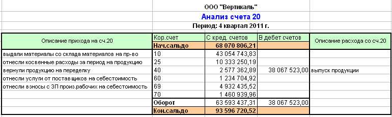 Счет 70 активный или пассивный, кредитовое сальдо по 70 счету означает