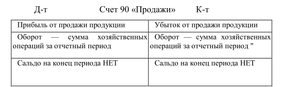 Дт 90 отражается. Структура счета 90. Характеристика счета 90. Структура 90 счета схема. Субсчета 90 счета бухгалтерского учета.