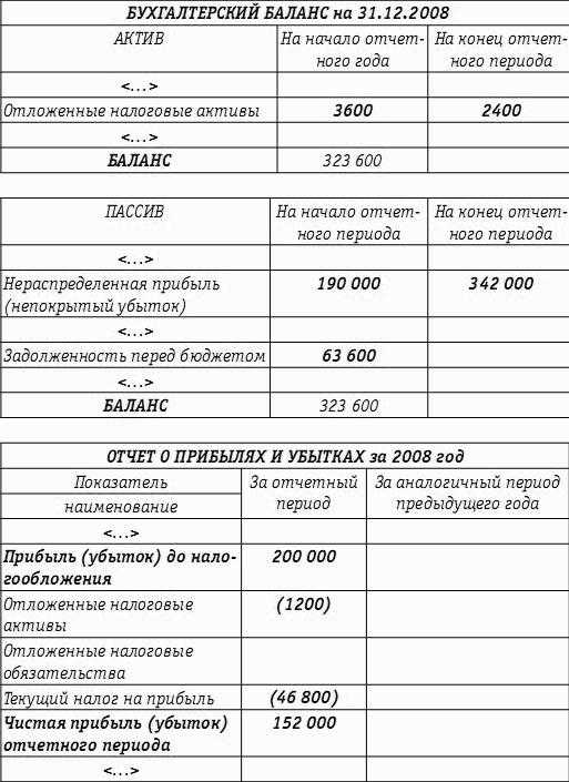 Отложенный налоговый актив в балансе. примеры, проводки