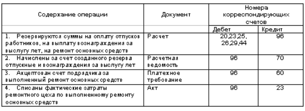 Счет 96 в бухгалтерском учете: резервы предстоящих расходов