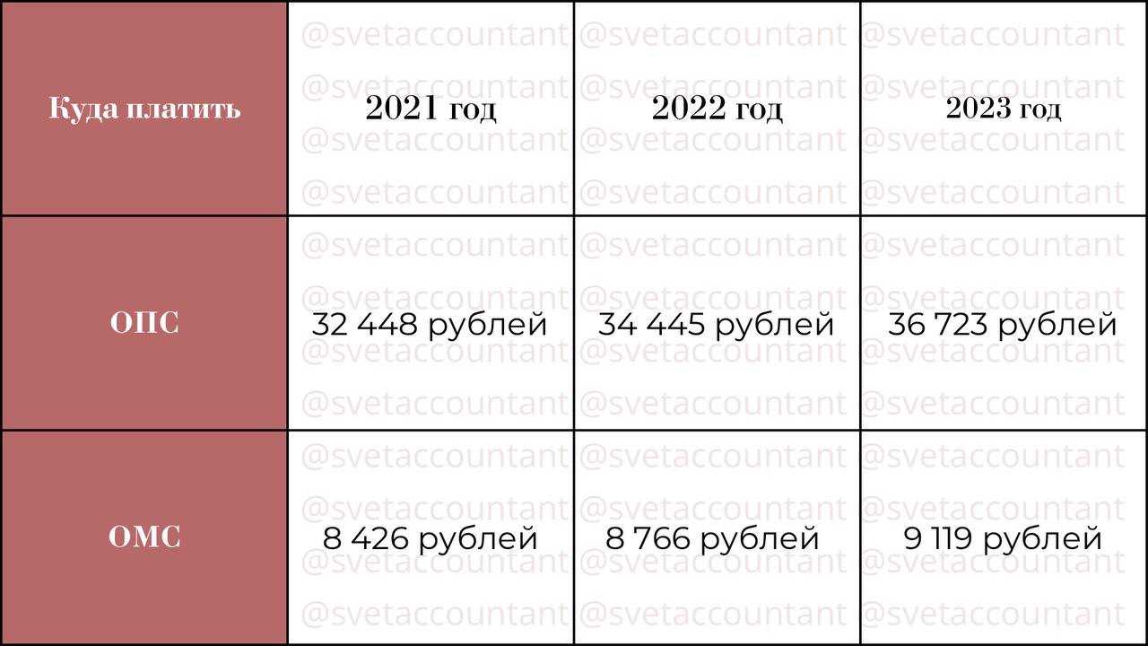 Расчет 1% взносов в пфр ип за себя с учетом расходов
