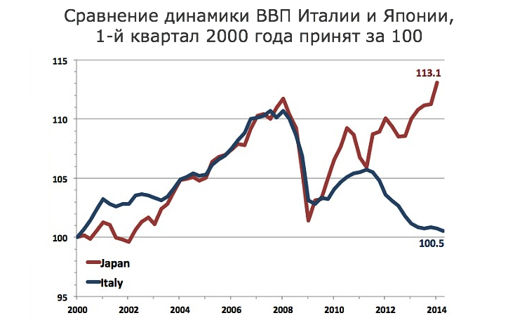 Экономика италии