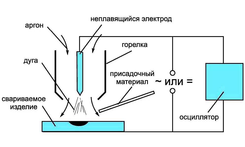 Установки для аргонодуговой сварки