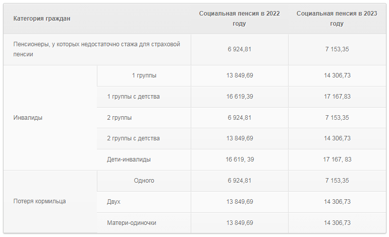 Индексация пенсий: порядок расчетов и назначения прибавки к пособию