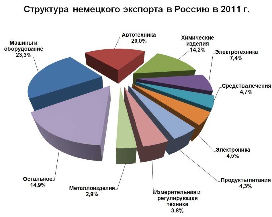 Торговля между россией и германией в 2019 г.