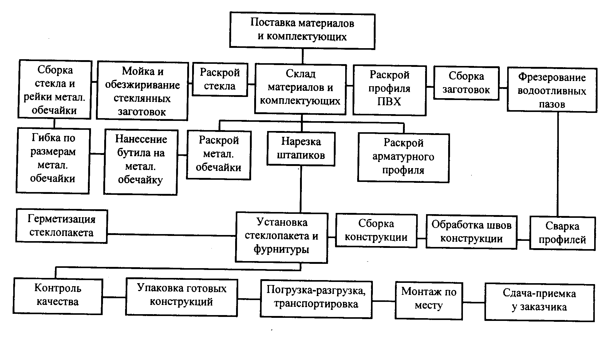 Производство пластмассы (пластика) как бизнес: перечень оборудования, описание технологии изготовления, нюансы организации дела