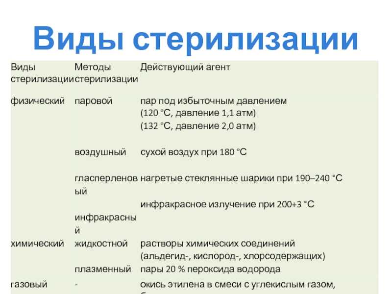 Дезинфекция, предстерилизационная очистка и стерилизация
