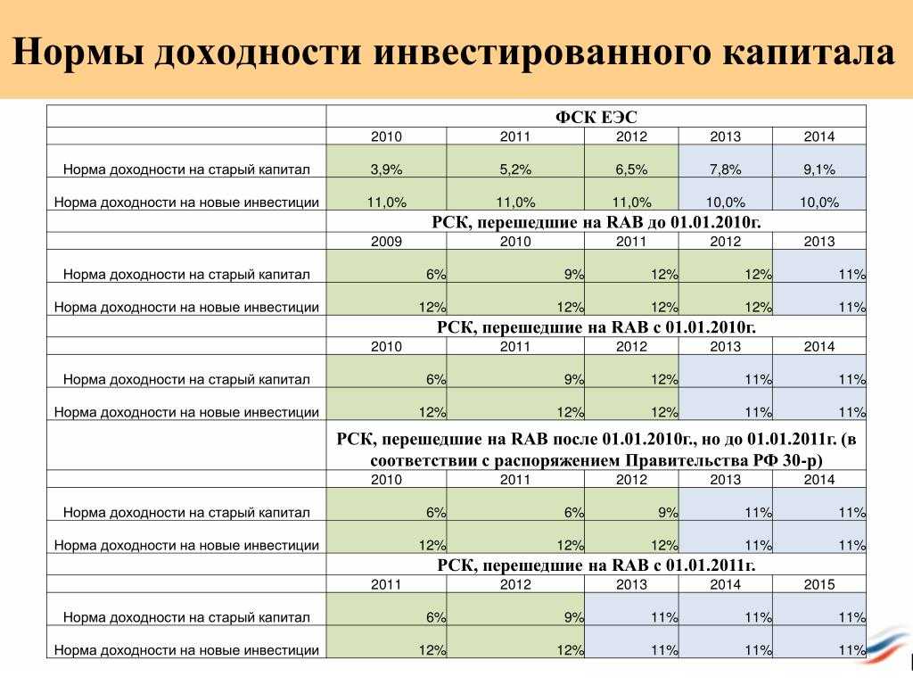 Как рассчитать рентабельность инвестиций