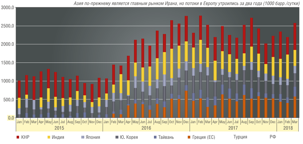 Экспорт нефти позволил России встать в один ряд с крупнейшими экспортерами этого важнейшего топливного ресурса, уступая лишь безусловному лидеру – Саудовской Аравии