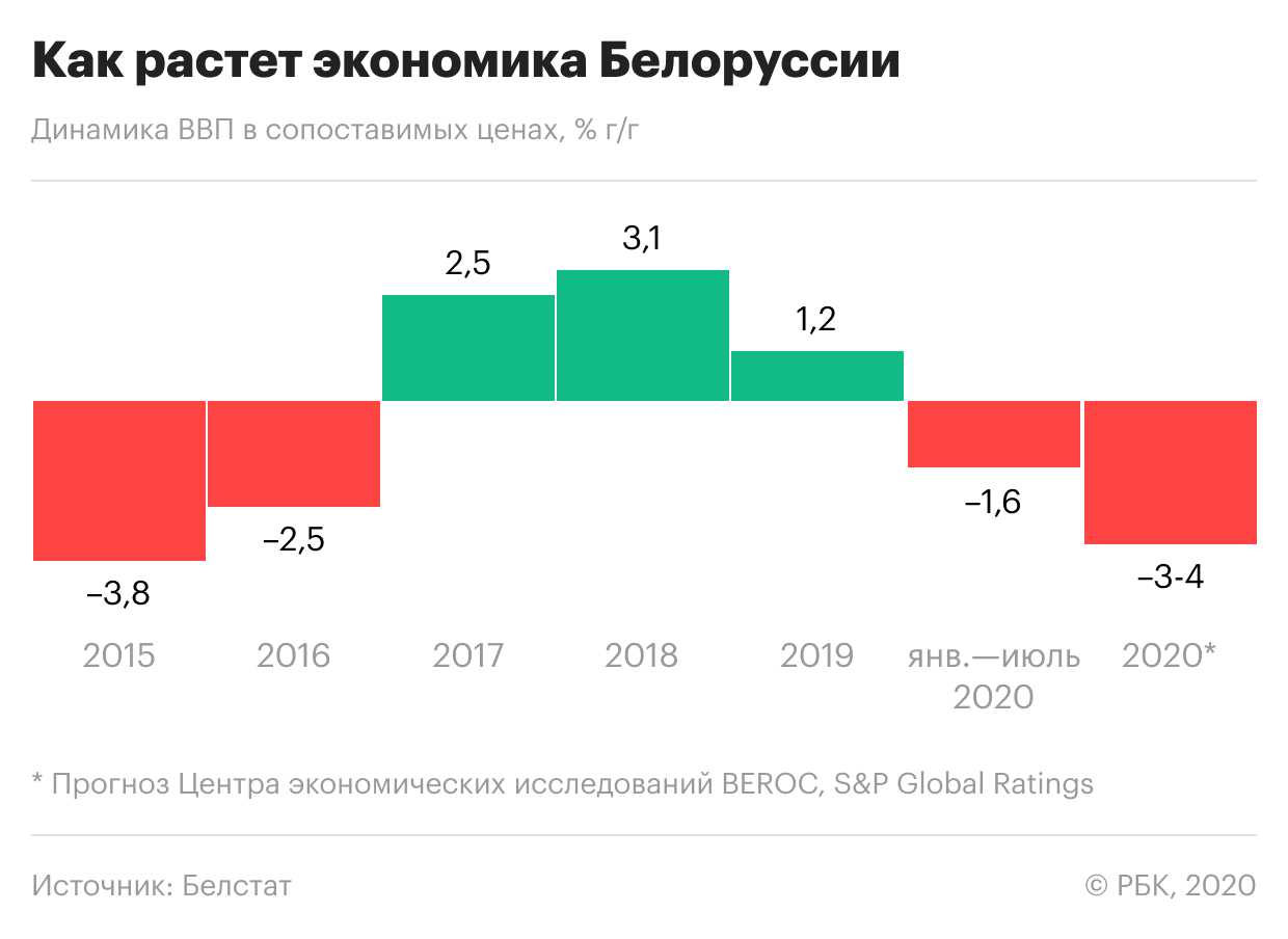 Белорусская экономика не самая эффективная в мире, во многом зависящая от российского сырья ВВП, за 2018 г составил 59,64 млрд $ США