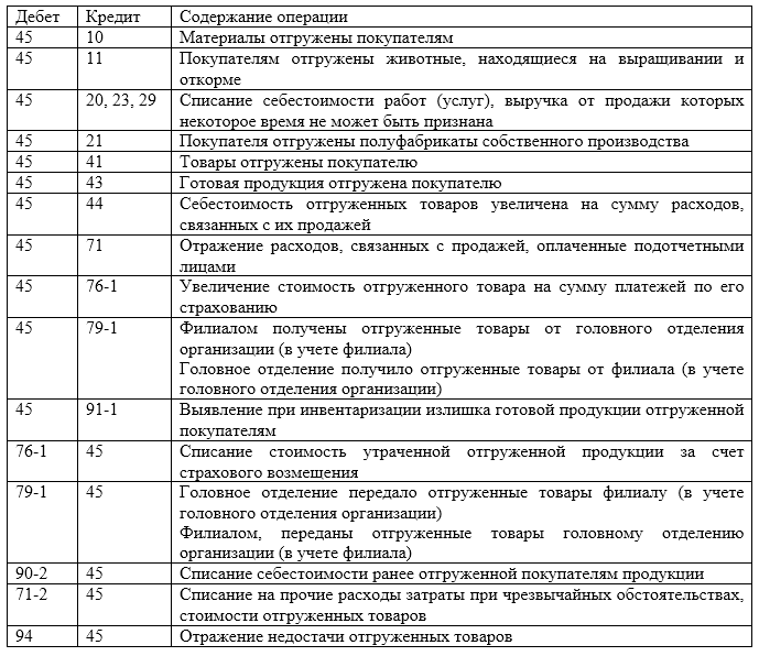 Счет 45 в бухгалтерском учете: товары отгруженные
