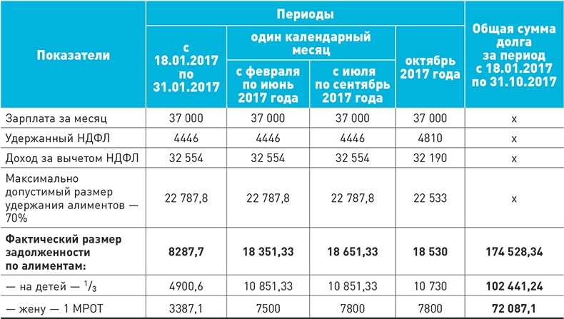 Что включается в базу для начисления алиментов в 2023 году