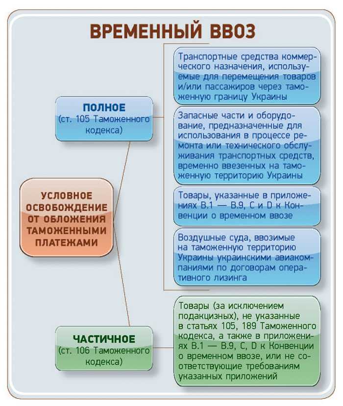 Что такое таможенные процедуры(режимы).виды таможенный процедур