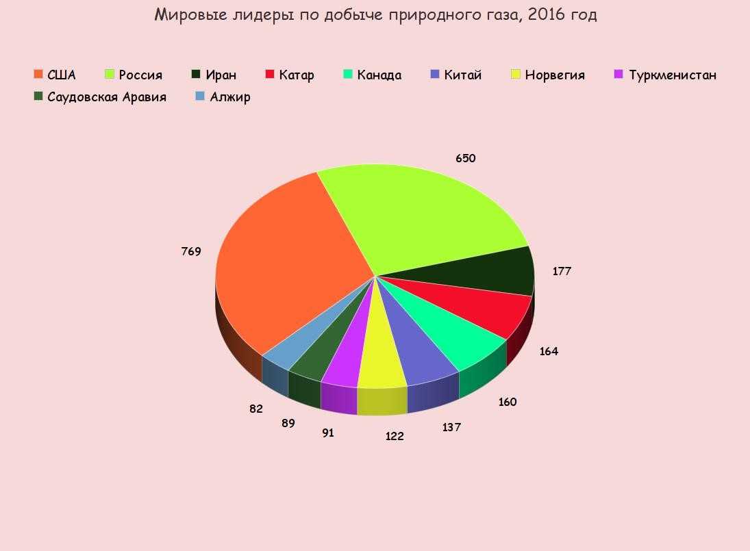 Ведущие газовые компании мира – финансовая энциклопедия