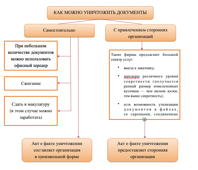 Как закрыть ооо