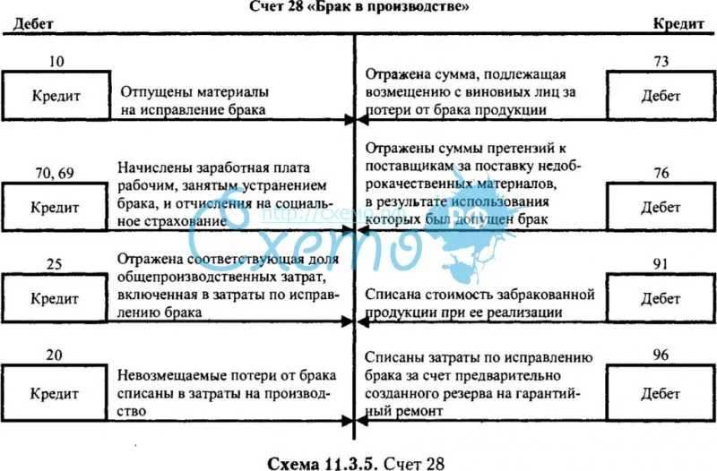 Типовые проводки по бухгалтерскому учету 2023
