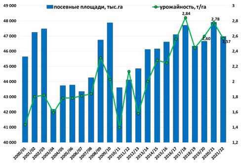 Рынок зерна в россии: производство зерновых культур в 2021 году– аналитические материалы группы «деловой профиль»