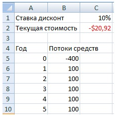 Чдд (npv, нпв, чистый дисконтированный доход): формула, для инвестиционного проекта, как рассчитать, чистая приведенная стоимость (чпс), дисконтированный доход, в excel