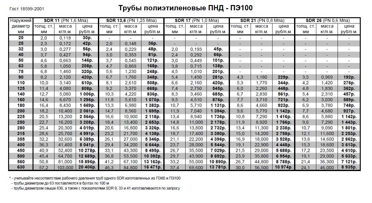 Производство пнд трубы как бизнес сколько уходит сырья на