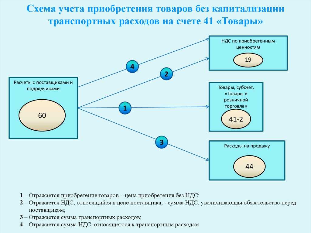 Проводки по продаже товаров и услуг 2019