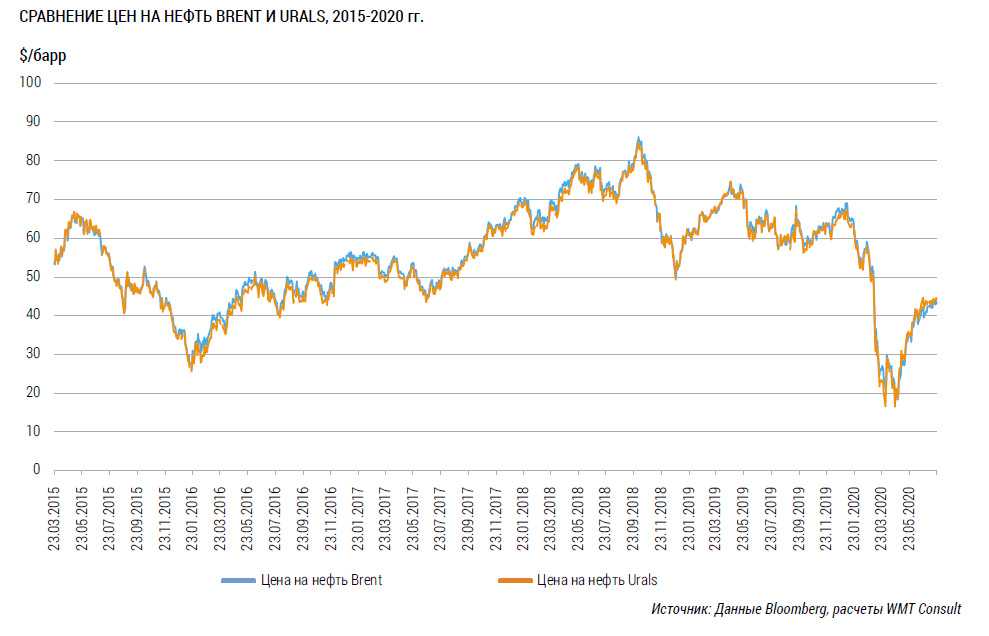 Что лучше wti или brent?