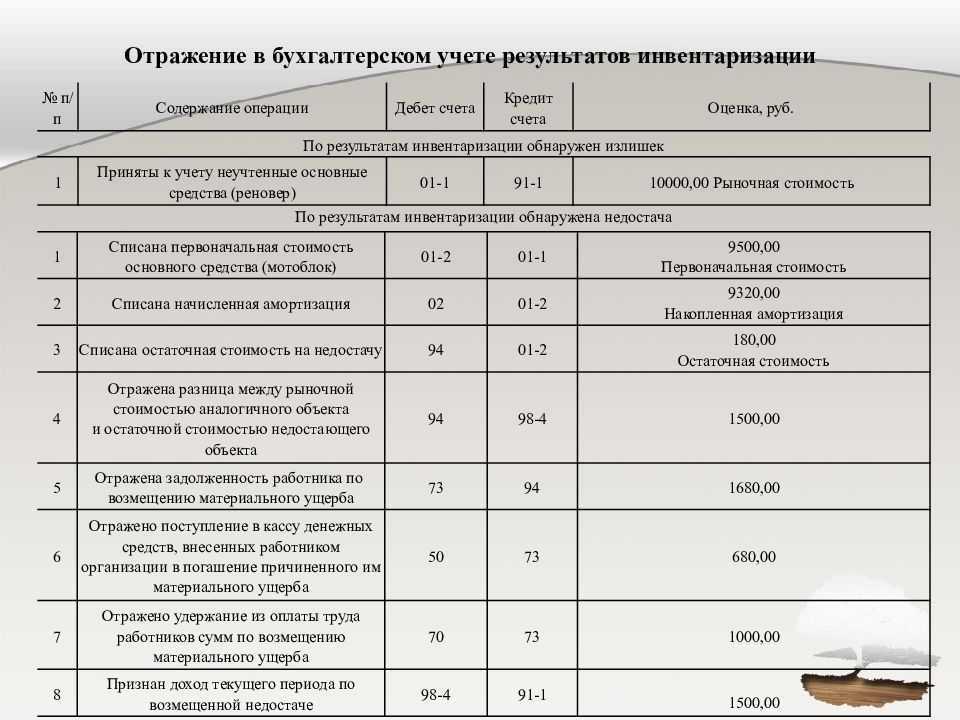 2. отражение в бухгалтерском учете результатов инвентаризации. теория бухгалтерского учета: конспект лекций