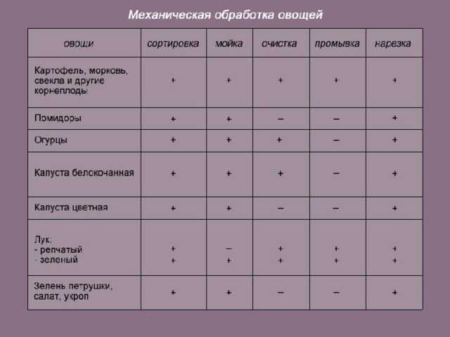 Первичная обработка овощей: что это такое и как ее производить?
