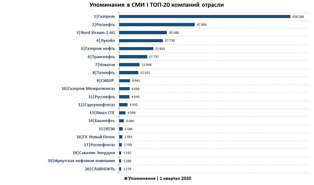 Топ-10 самых крупных компаний россии: рейтинг, обзор