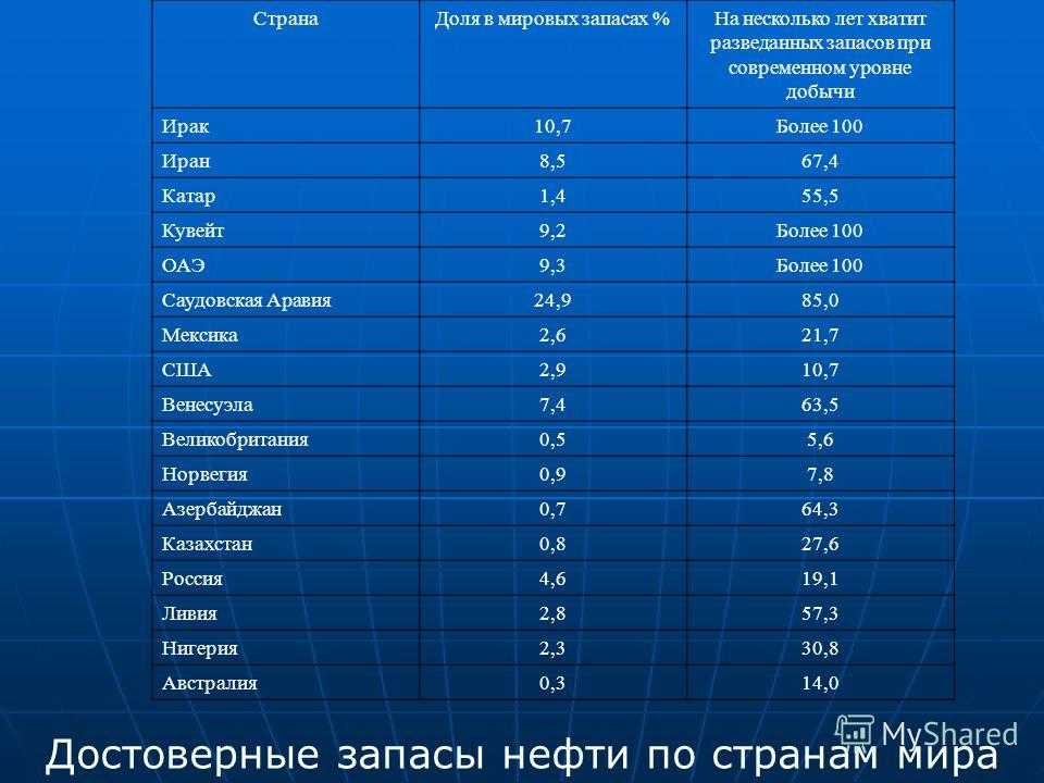 Начало переработки нефти в россии
