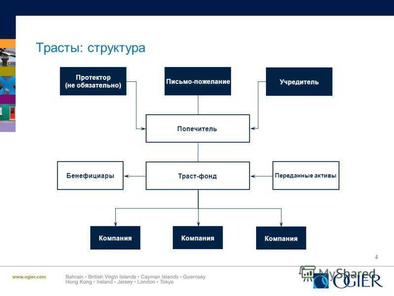 Трастовый фонд - что это и как организовать его работу