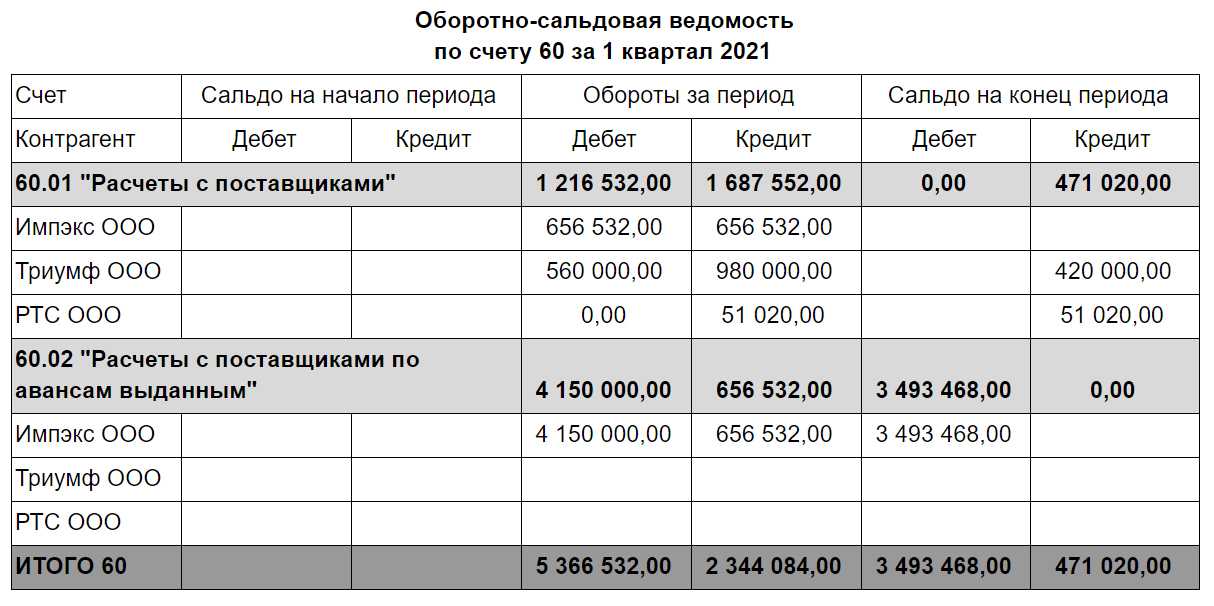 Оборотно-сальдовая ведомость: образец заполнения, пример, бланк, основные реквизиты
