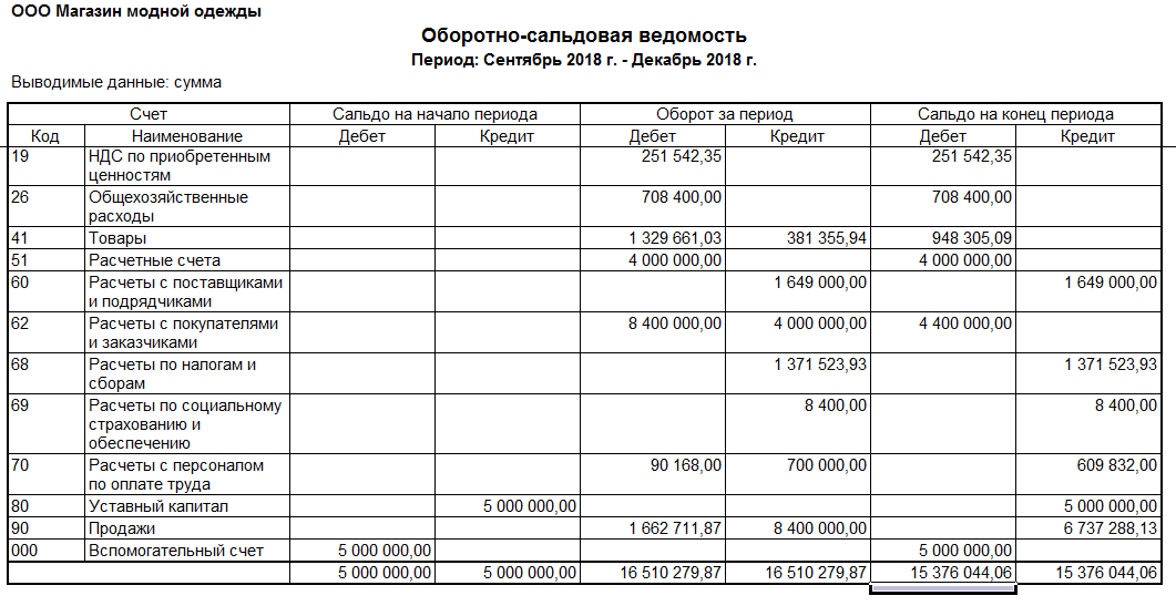 Счет 66 “расчеты по краткосрочным кредитам и займам”