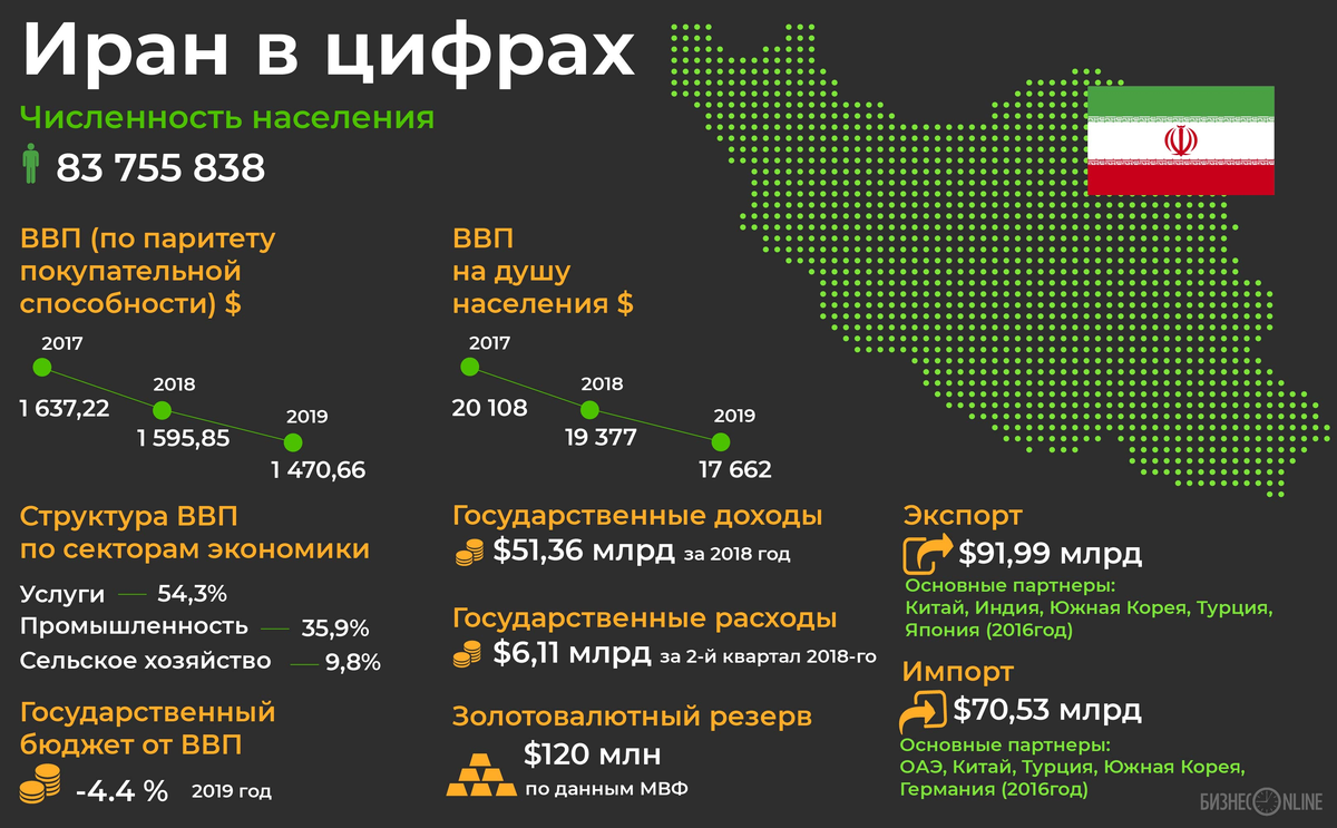 Роль нефтегазовых доходов в иранской экономике в 2020 г.