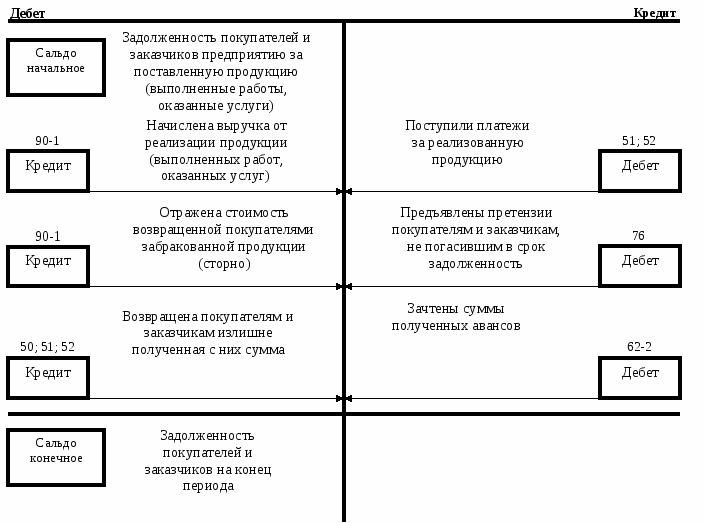 Счет 62 в бухгалтерском учете — что это такое?