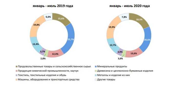 Внешняя торговля россии с того за 9 месяцев 2020 г.