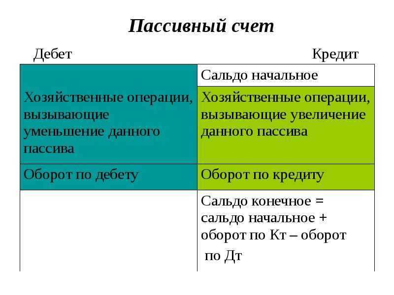 Кредит и дебет: общая информация, что это значит в бухгалтерии – определение простым языком, приход и расход, как отражаются в бухгалтерском учёте, разбор ведения счёта, чем отличаются два явления, сальдо, поступление и остаток