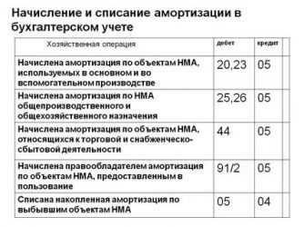 Счета бухгалтерского учета в «1с:бухгалтерии 8»