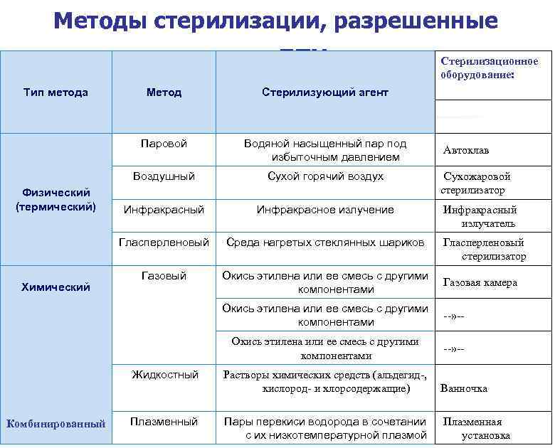 Методы стерилизации хирургического инструментария и шприцов.