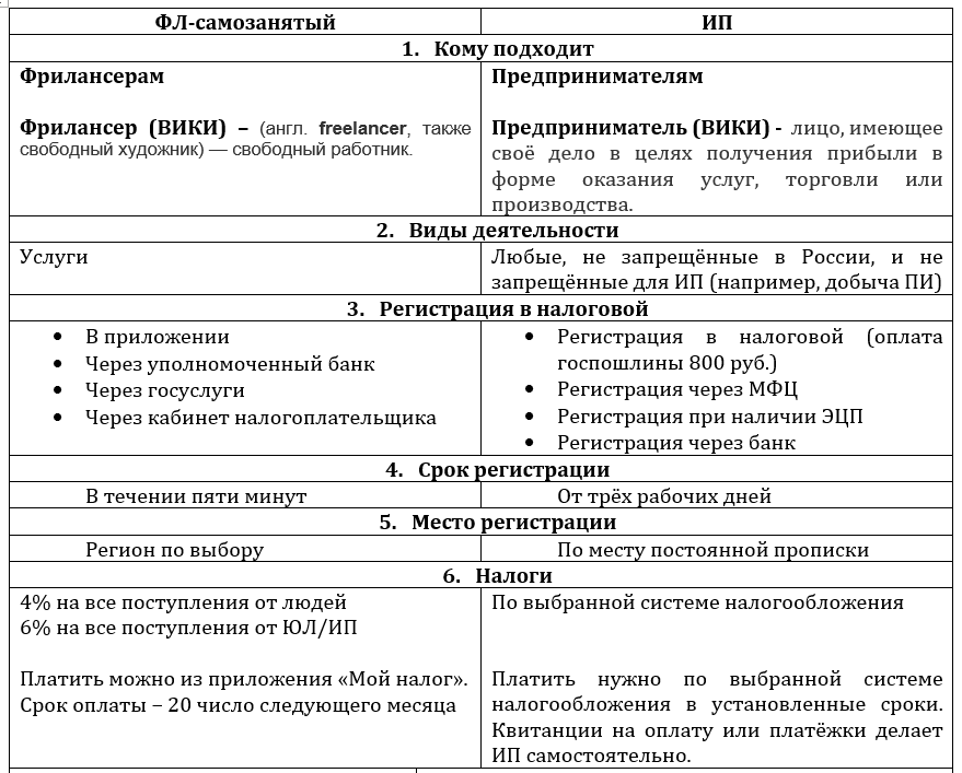 Что лучше — ип или самозанятость и может ли ип быть самозанятым?