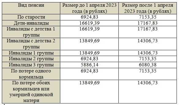 Индексация пенсий: что это такое и как рассчитывается в россии