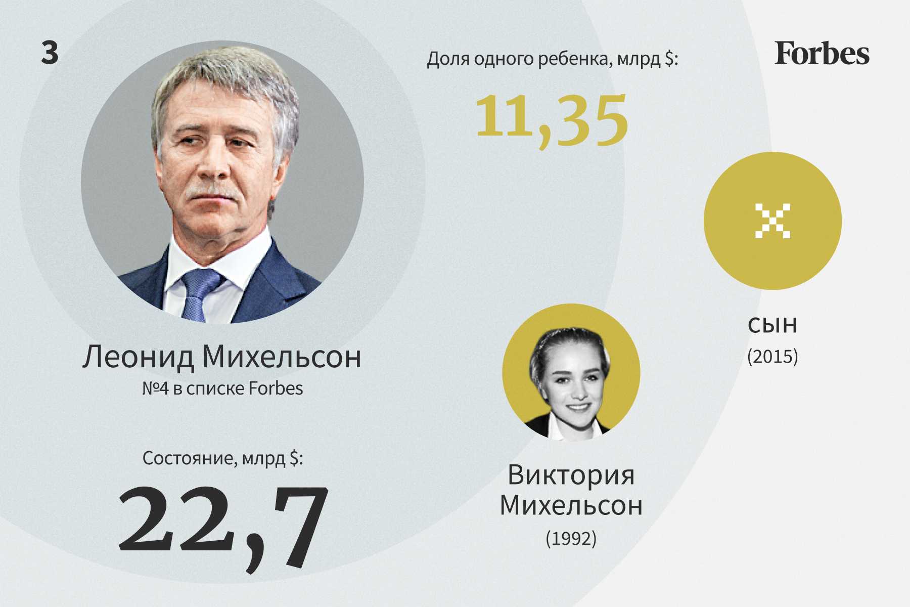 Топ-20 самых богатых людей россии 2022 года