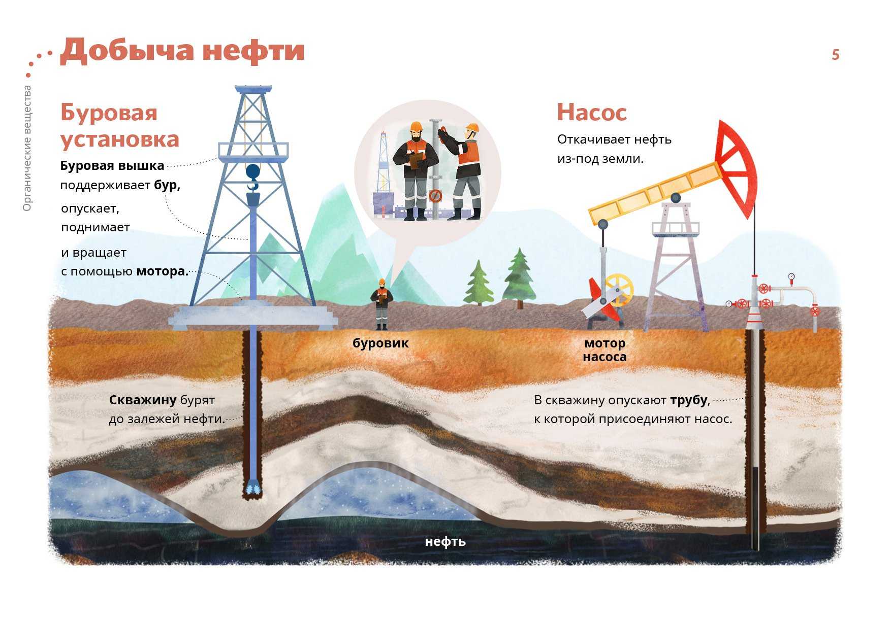Методы и способы добычи нефти - фонтанный и механизированный
