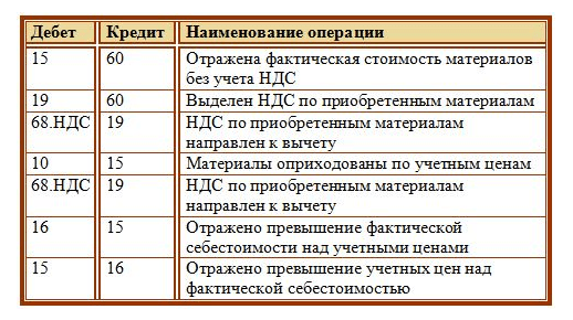 Счет 15 в бухгалтерском учете в 2021 году. основные проводки