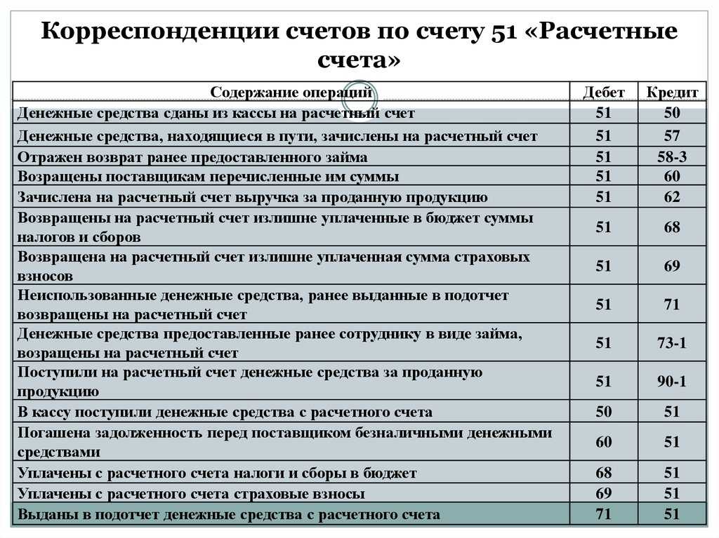 Хозяйственные операции в бухгалтерском учете