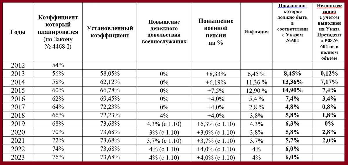 Индексация пенсий в 2022 году: сроки проведения