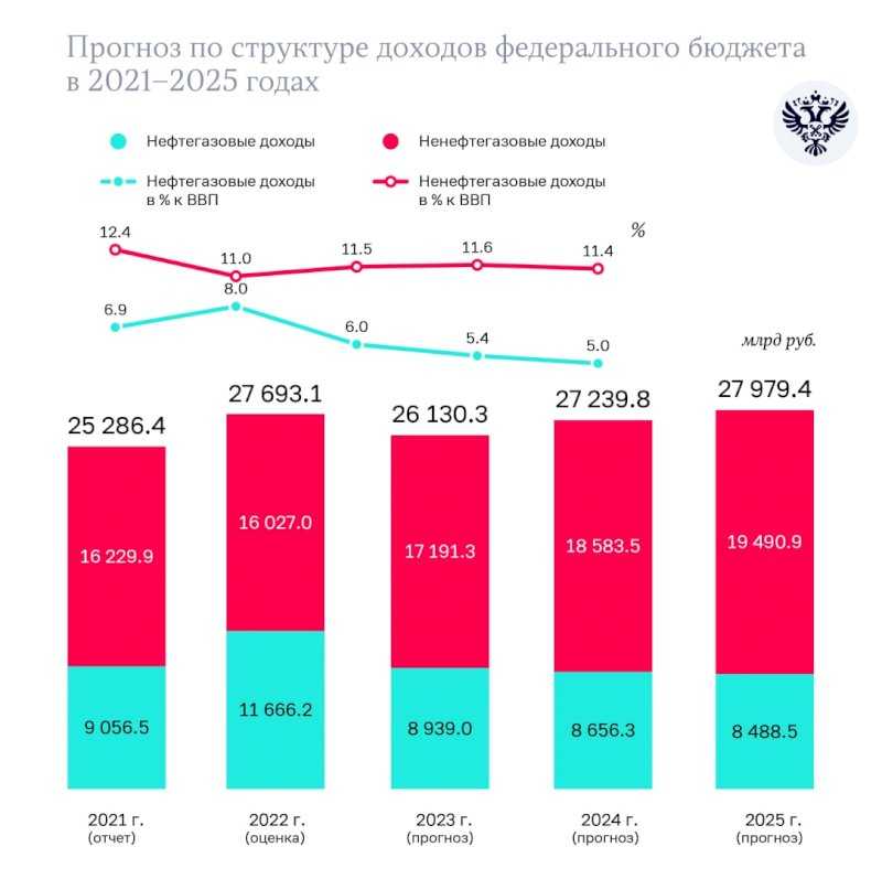 Актуальные проблемы государственного регулирования экспорта нефти в российской федерации | маркетинг и логистика