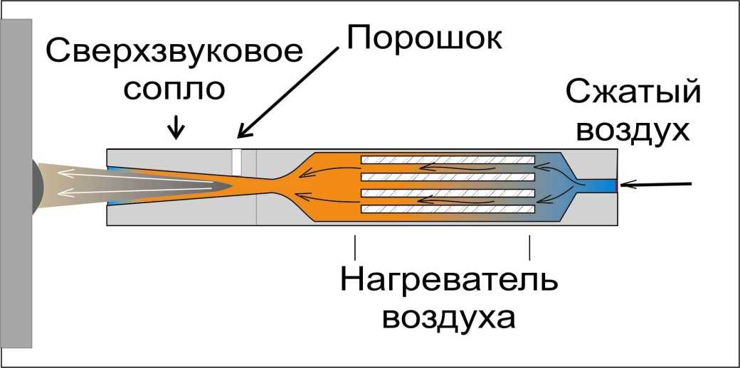 Холодное газодинамическое напыление «буратино»