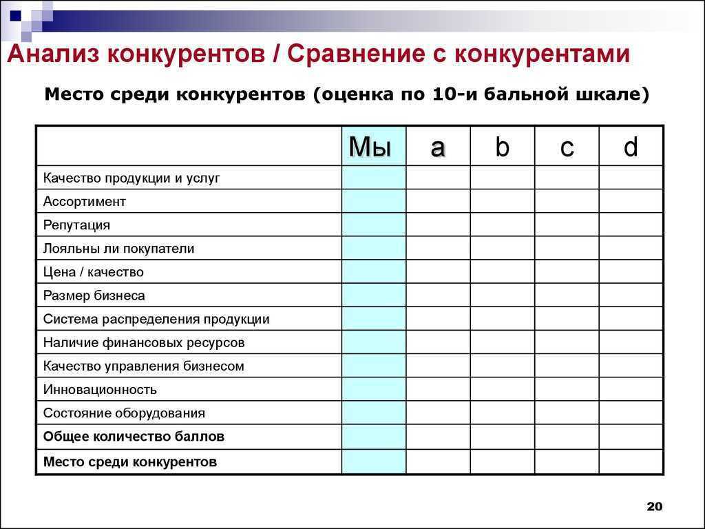 Конкурентный анализ: пошаговый план действий