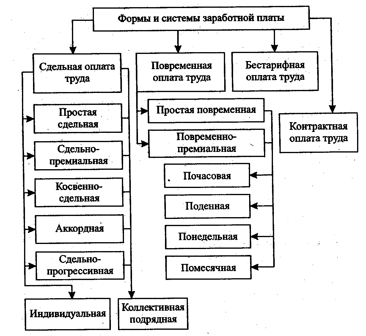 Понятие, сущность, виды, формы и системы оплаты труда