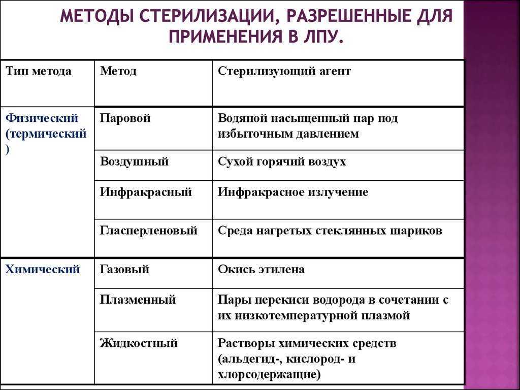 Стерилизация, определение, методы, контроль качества